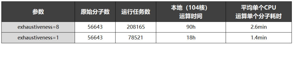 本地機房-運行vina分子對接計算任務的耗時