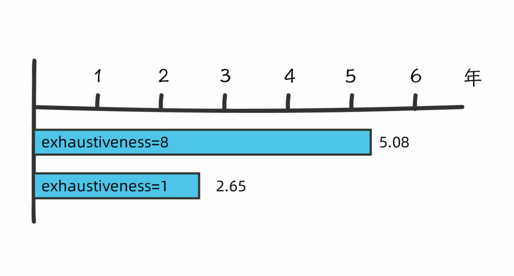 分子對接_分子虛擬篩選,不同exhaustiveness參數對應不同的運算時長