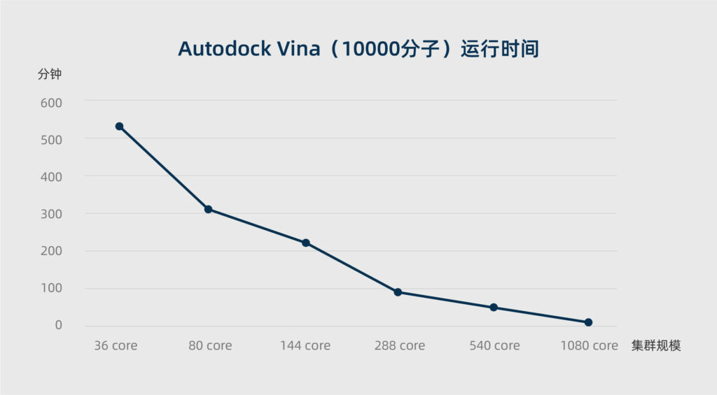 高性能計算集群,vina分子對接,不同核數的耗時