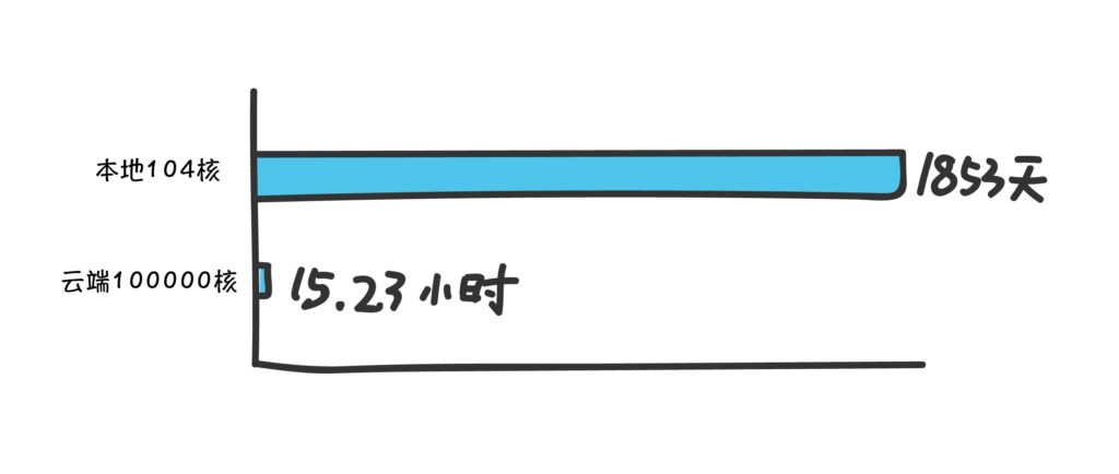 本地計算資源與云計算的算力對比