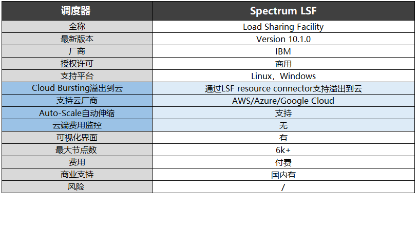 調(diào)度器-Spectrum LSF信息
