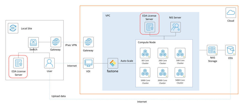 fastone EDA云平臺,OPC仿真計算,混合云技術架構圖
