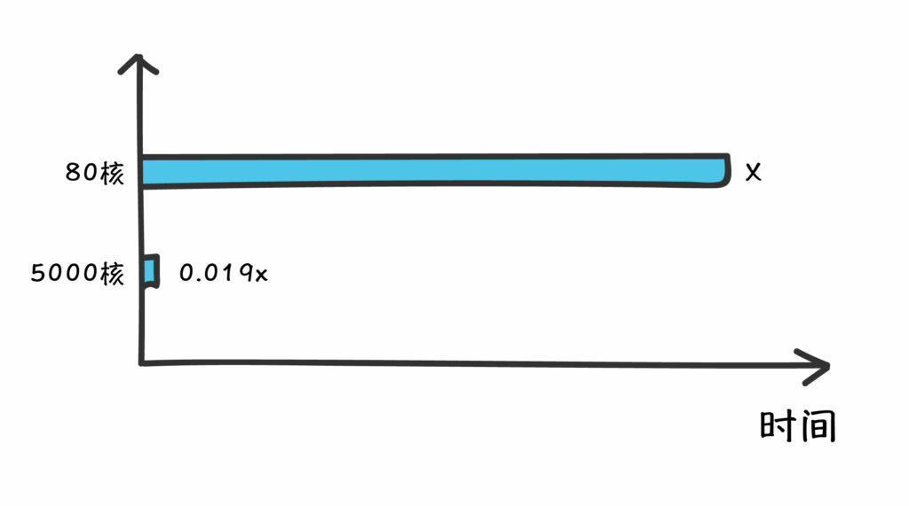云端調度80核與5000核的計算耗時