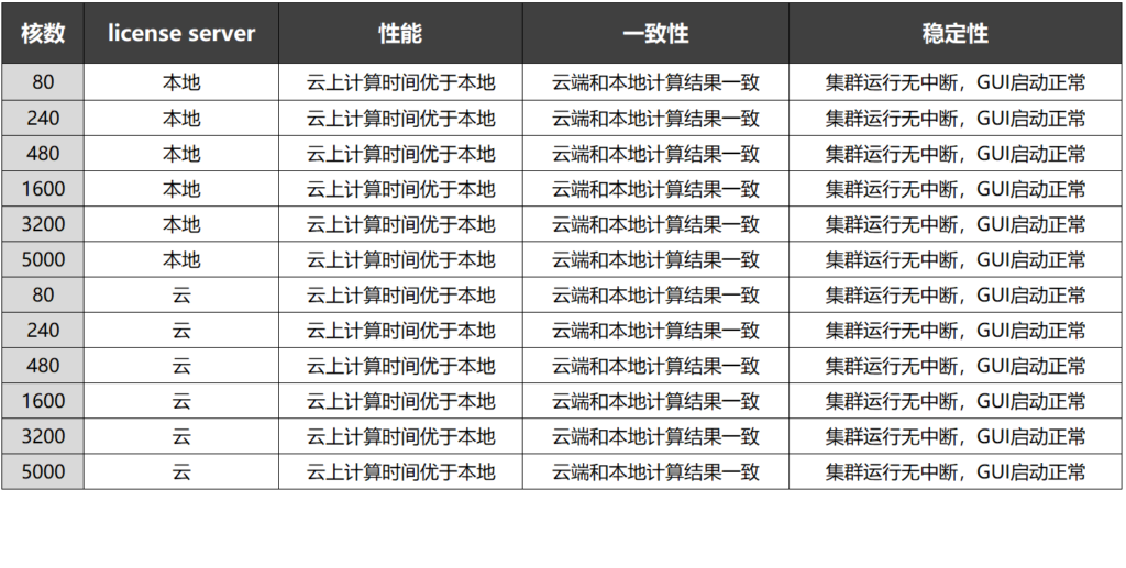 License Server部署在本地和云端OPC仿真計算結果無影響