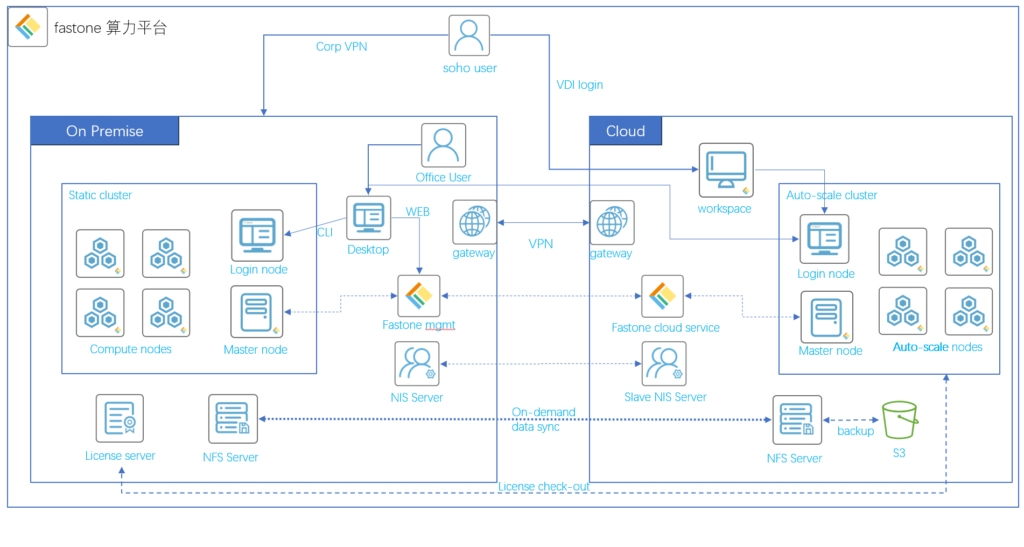 fastone速石科技-混合云計算平臺的技術架構圖