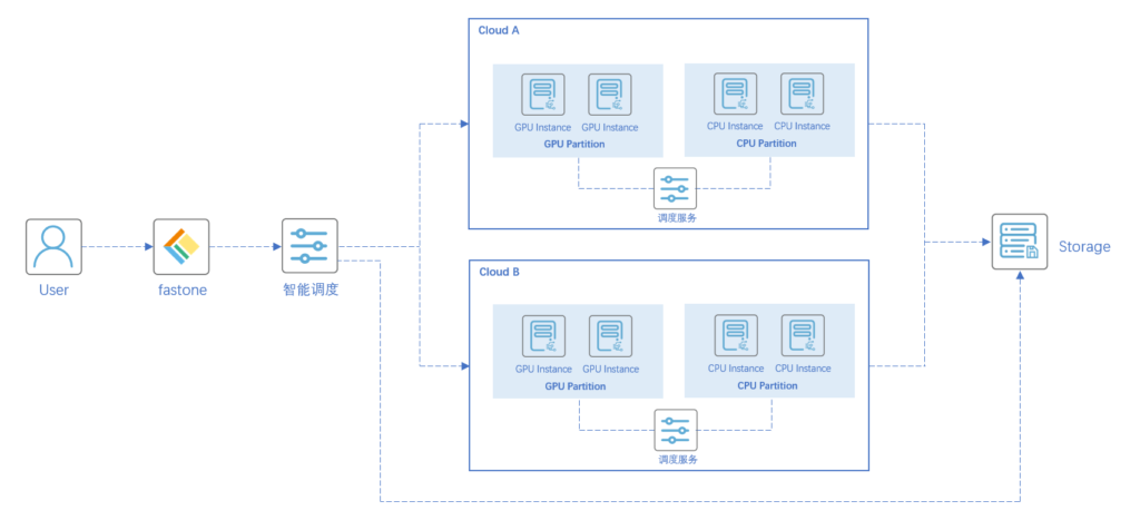 多云GPU集群調度-fastone高性能計算平臺的架構