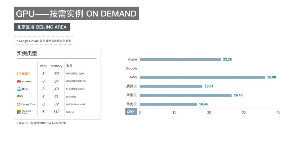多云資源比較-GPU按需實例-北京區域