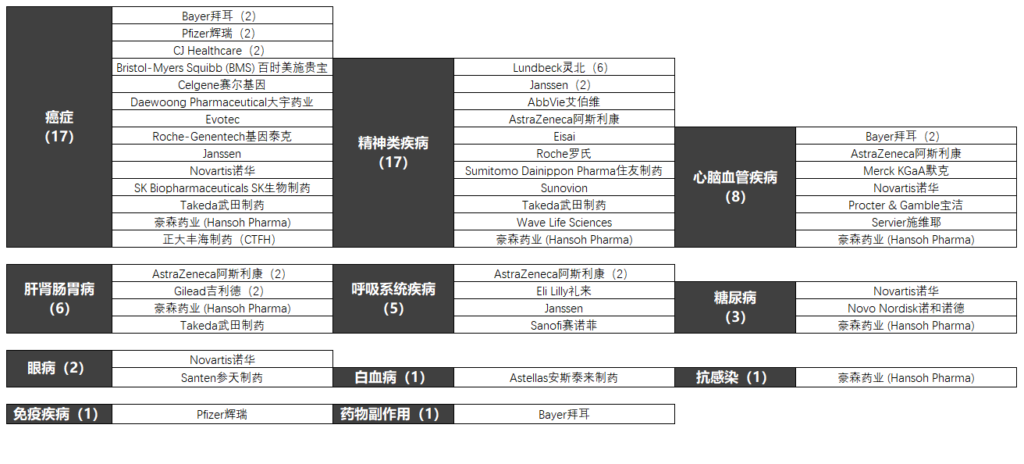 在疾病研究領(lǐng)域運(yùn)用AI的公司,AIDD,AI輔助藥研