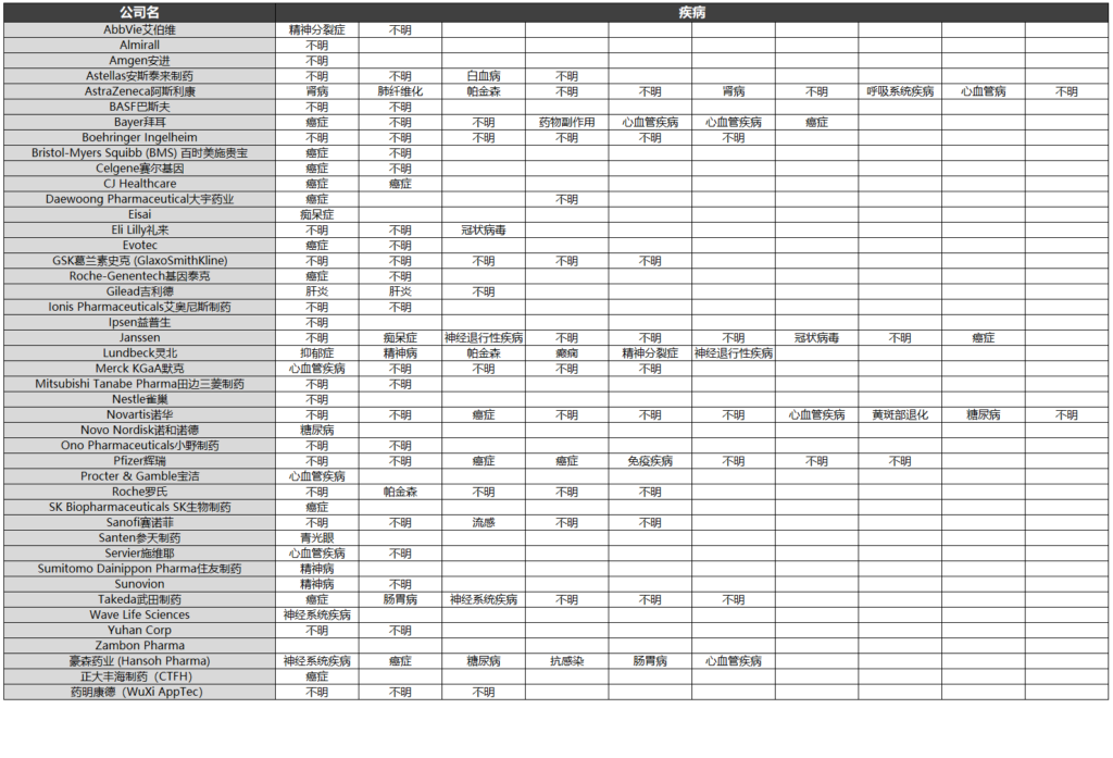 各大藥企在AI合作上聚焦的疾病細(xì)節(jié)