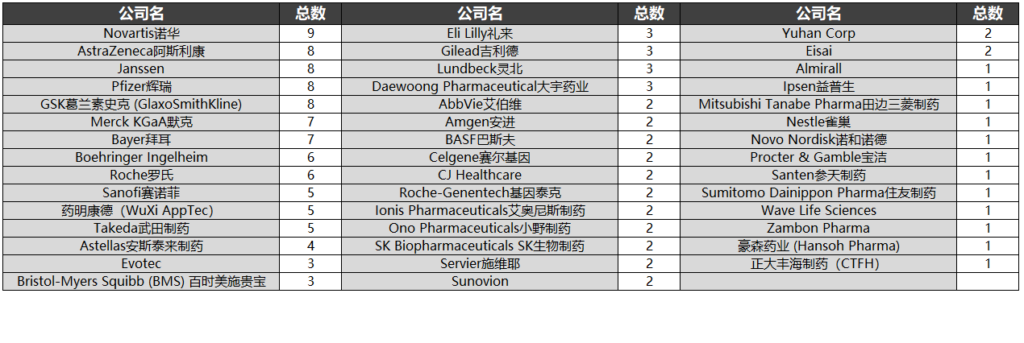 全球知名藥企AIDD行動(dòng)次數(shù),AI輔助藥研