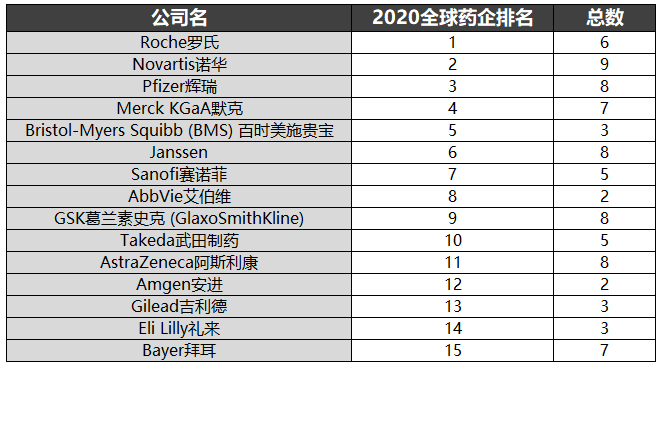 美國(guó)《制藥經(jīng)理人》在AI輔助藥物研發(fā)上行動(dòng)次數(shù)最多的藥企