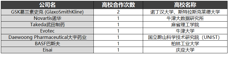有7家藥企與高校開展了合作,cadd,計(jì)算機(jī)輔助藥物研發(fā)