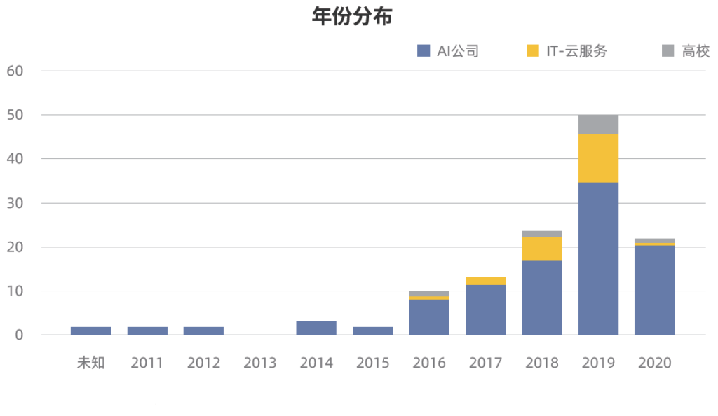 藥企在AI輔助藥物研發(fā)上的行動(dòng)次數(shù)逐年增加,AIDD