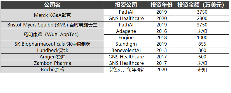 藥企對(duì)AI初創(chuàng)公司的投資情況,AIDD