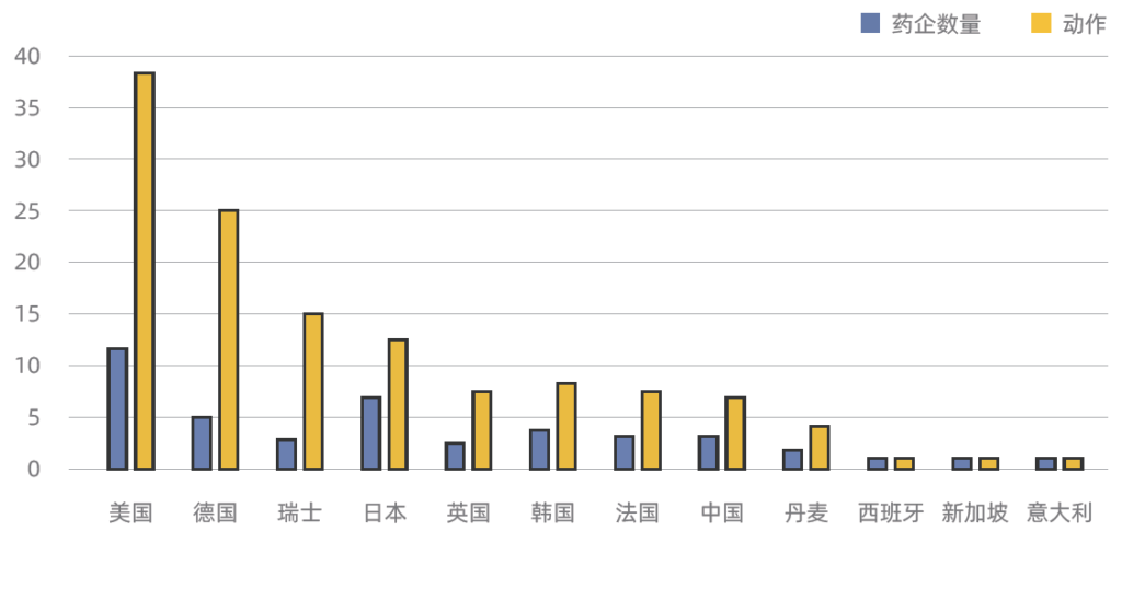 藥企AI輔助藥物研發(fā)-按國(guó)別劃分-行動(dòng)次數(shù)