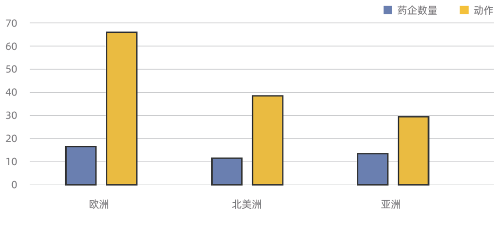 藥企AI輔助藥物研發(fā)-按洲劃分-行動(dòng)次數(shù)