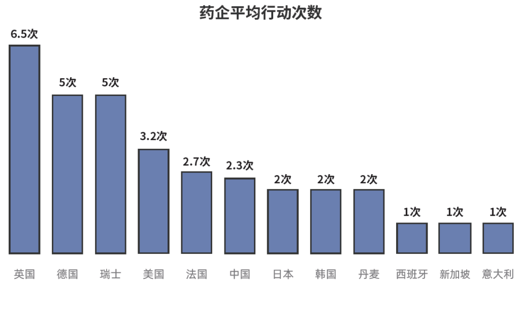 各國(guó)藥企平均行動(dòng)次數(shù),AIDD
