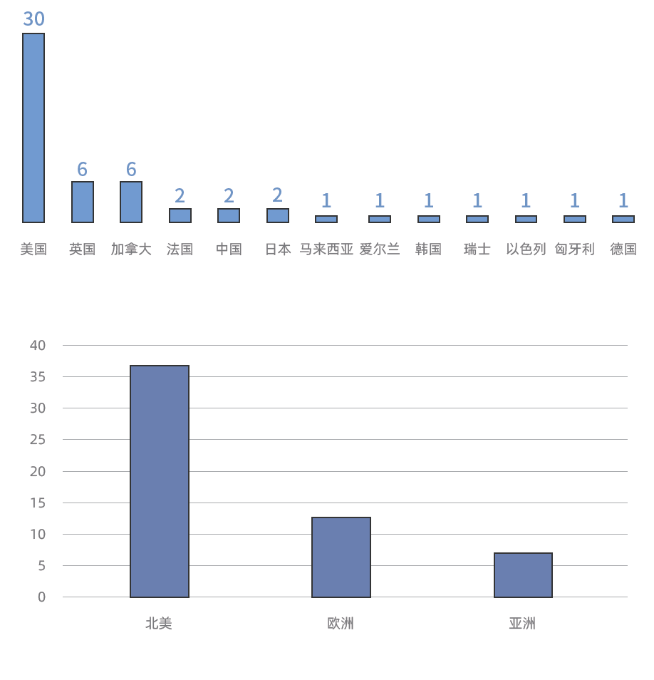 在所有與CRO藥企合作的AI企業(yè)中，有30家AI企業(yè)總部位于美國(guó)