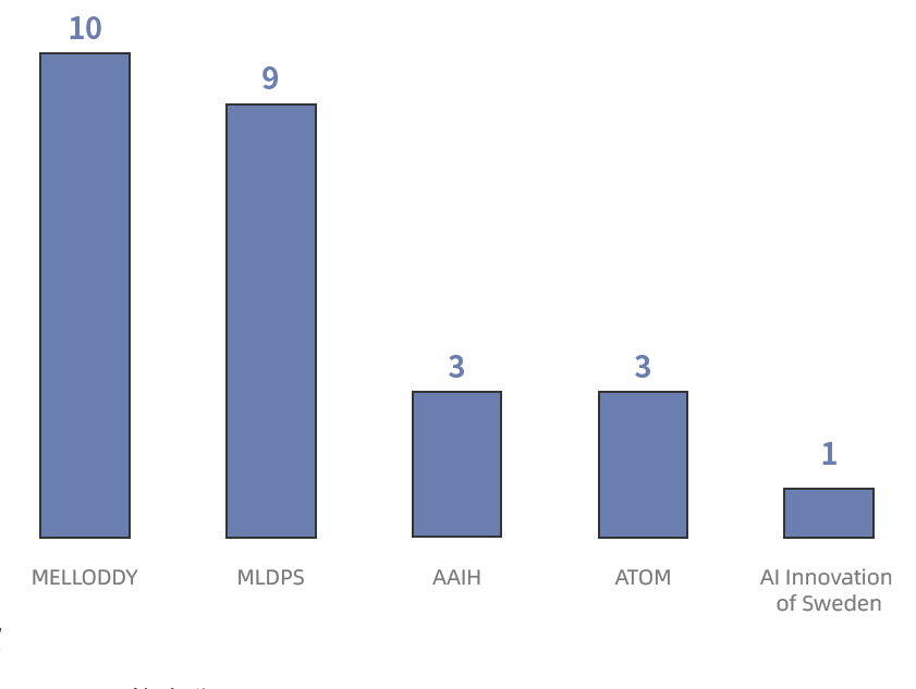 AI制藥聯(lián)盟加入的藥企統(tǒng)計(jì),AI輔助藥物研發(fā)