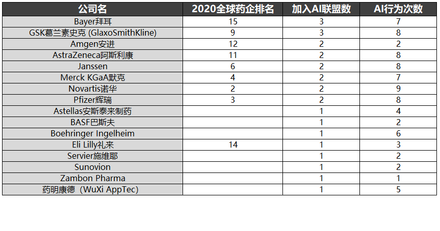 CRO藥企參與AI制藥聯(lián)盟統(tǒng)計(jì)