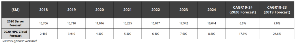 Hyperion Research預測Cloud HPC 云端高性能計算市場2024年將達到88億美元的市場規模