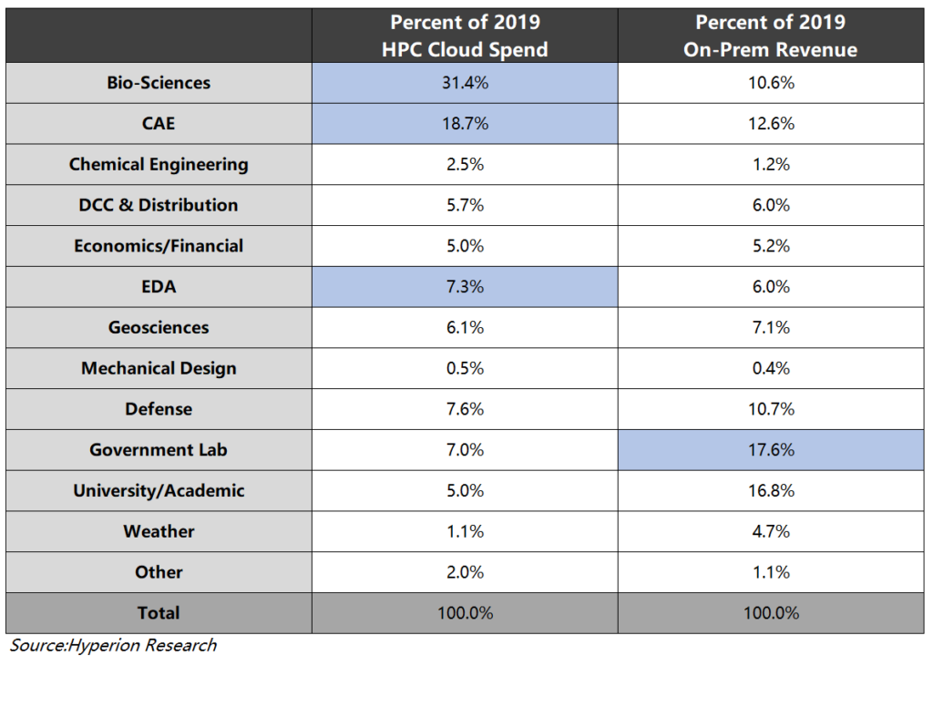 BIO生信分析-生物計算領域和CAE工業仿真領域在云端高性能計算跟本地服務器相比占絕對優勢