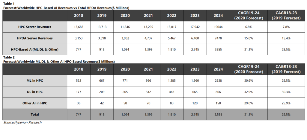 HPDA高性能數據分析領域的增速超過HPC市場增速,AI領域的增速高于整個HPDA高性能數據分析領域