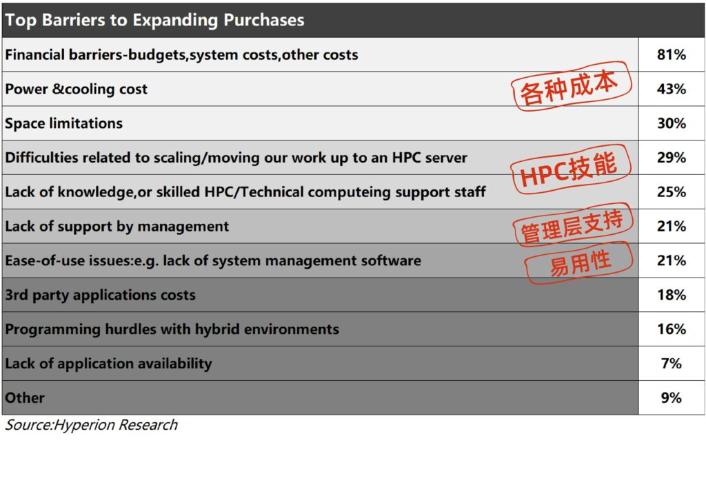 Hyperion Research判斷用戶不愿意購買更多本地服務器的原因,用戶轉而購買云服務器或云主機