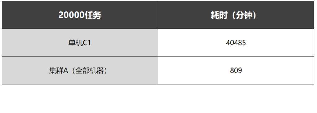 VCS仿真計算任務,1臺服務器單機單核運算和集群并行計算的運算效率對比
