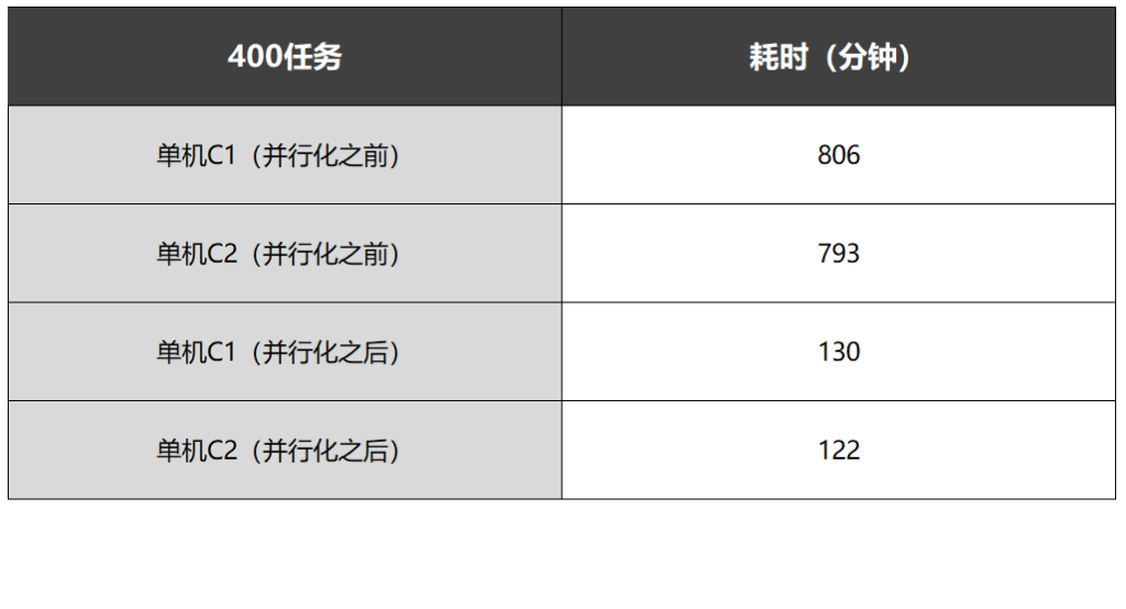 Synopsys VCS任務運行,2臺8核服務器運算效率對比-多任務并行化處理