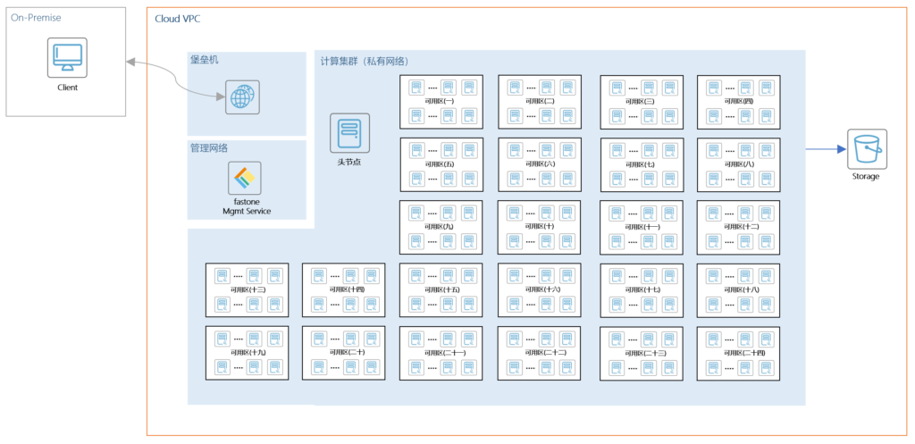 Synopsys VCS計算任務,云端大規模計算集群調度與管理