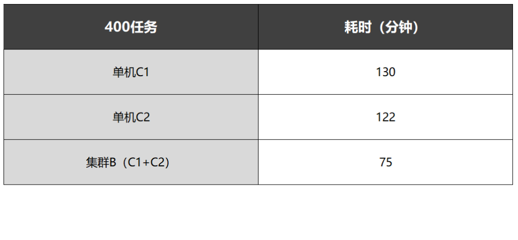 Synopsys VCS任務運行,2臺8核服務器集群