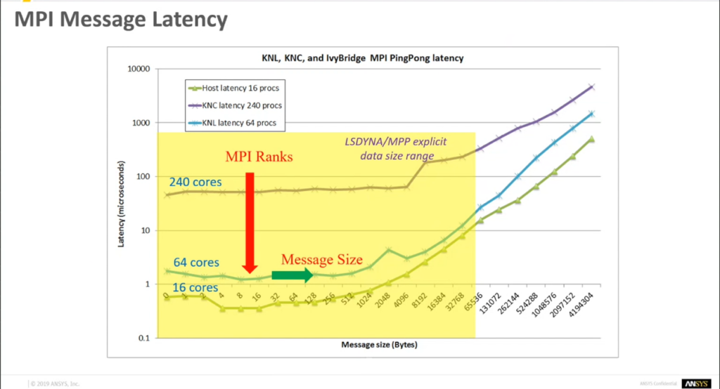 LS-DYNA仿真-核數增加與信息延時成正比