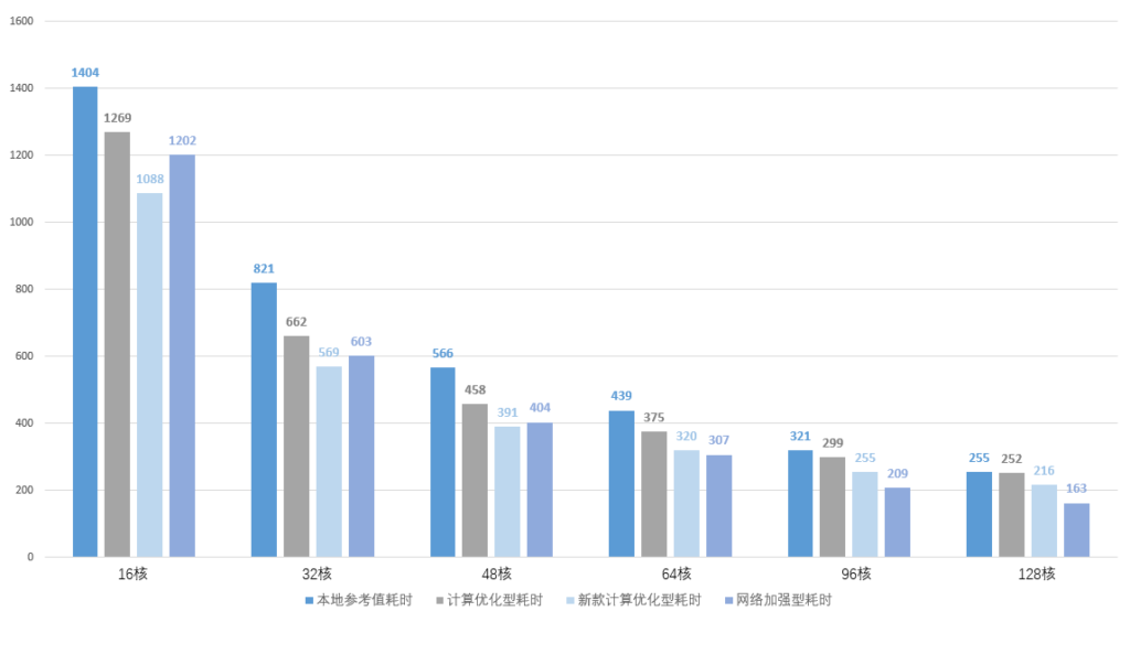 LS-DYNA仿真計算任務,不同核數的網絡加強型計算實例的運算耗時