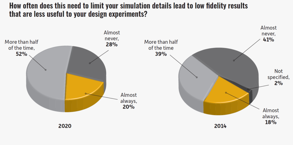 Ansys仿真研報-33%的仿真工程師因缺乏計算資源而限制仿真模型的細節大小