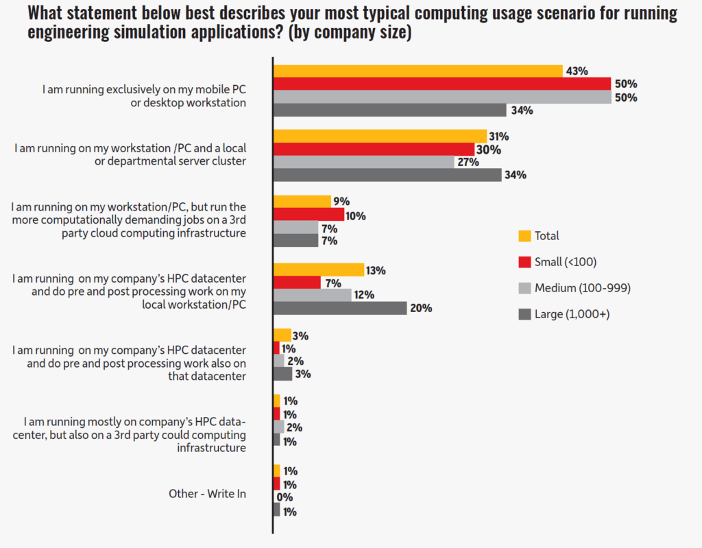 Ansys仿真研報-43%的仿真工程師表示僅在臺式工作站或筆記本上跑仿真任務