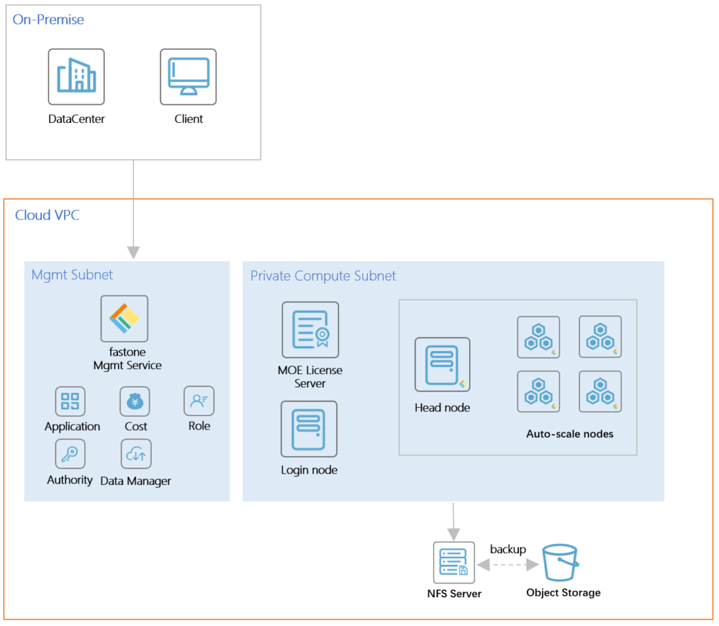 LS-DYNA仿真計算CAE仿真上云技術架構圖/cloud vpc