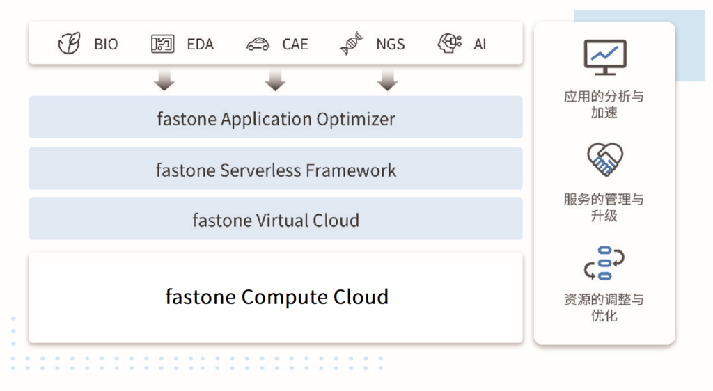 一站式算力企業(yè)云平臺,bio,EDA,ai,cae