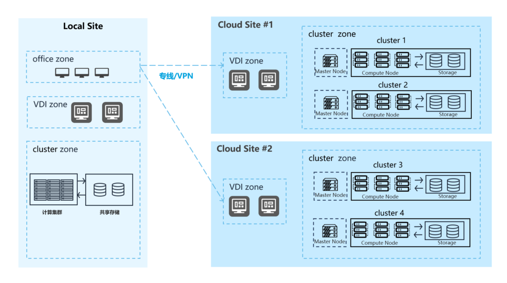 fastoneComputePlatform,FCP一站式多云算力運營平臺