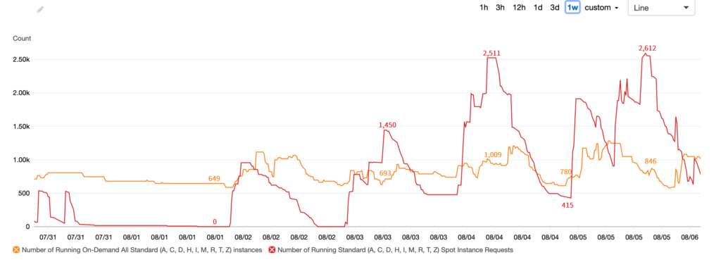 spot,云端資源計算
