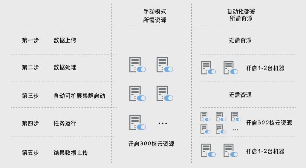 數據上傳,數據處理,