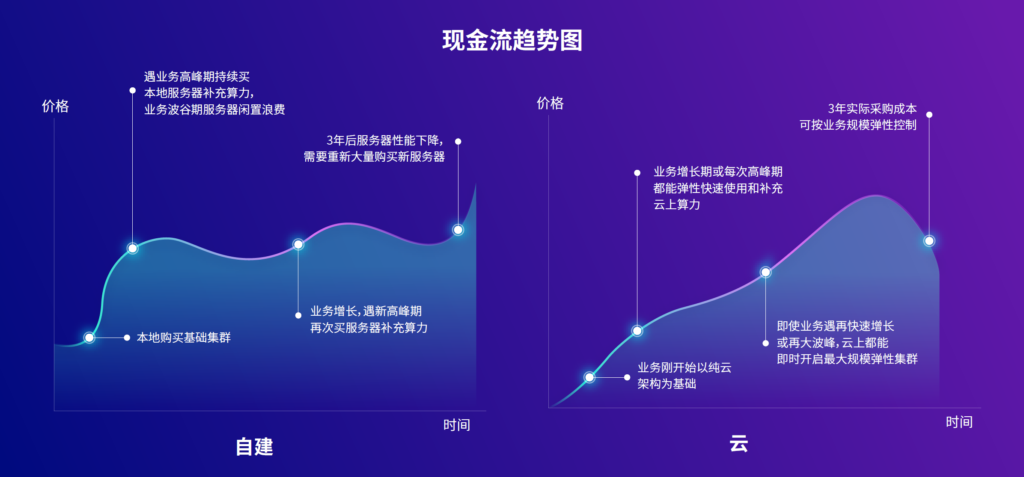 ic公司現金流趨勢圖