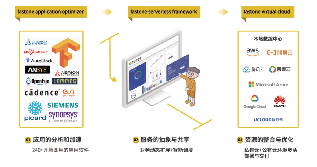 速石科技產品基礎架構,云計算