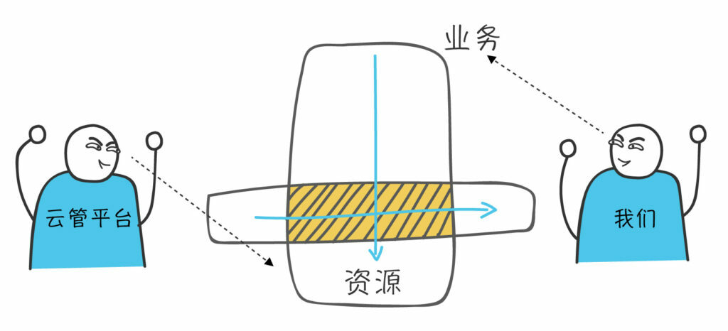 云管平臺和計算云平臺有什么區別?