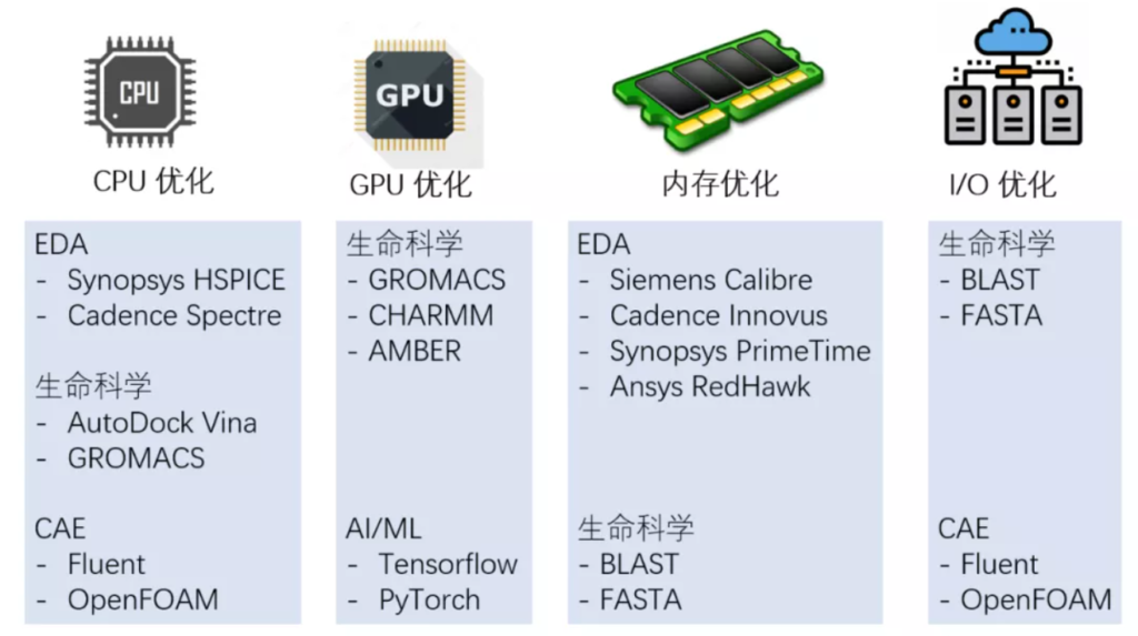 cpu優化,gpu優化,內存優化