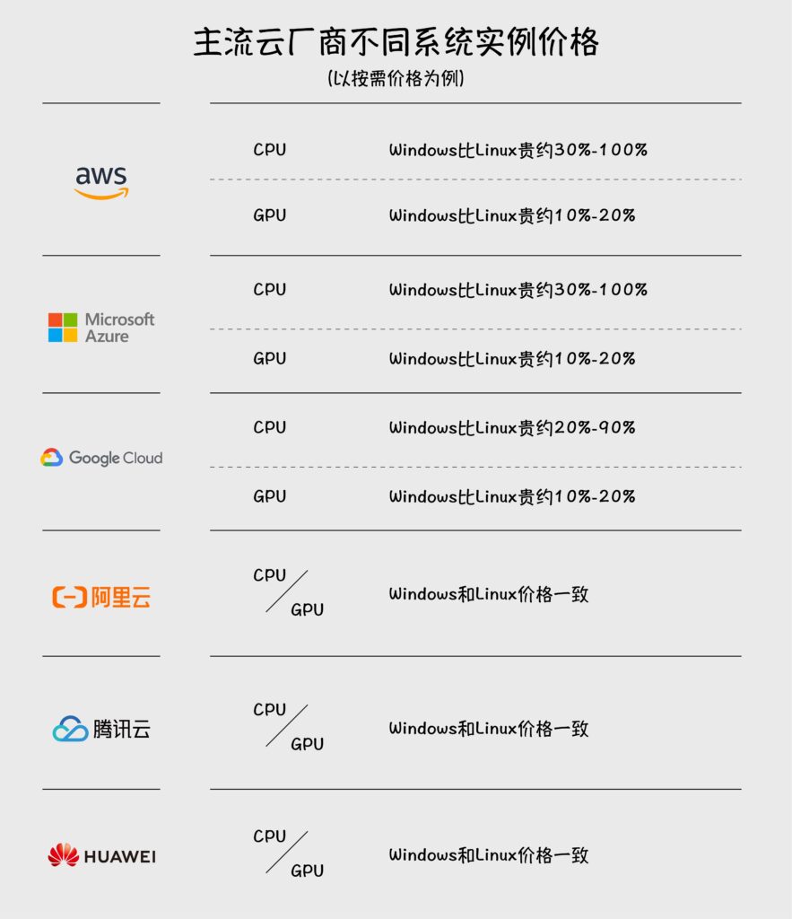 六大云廠商系統價格